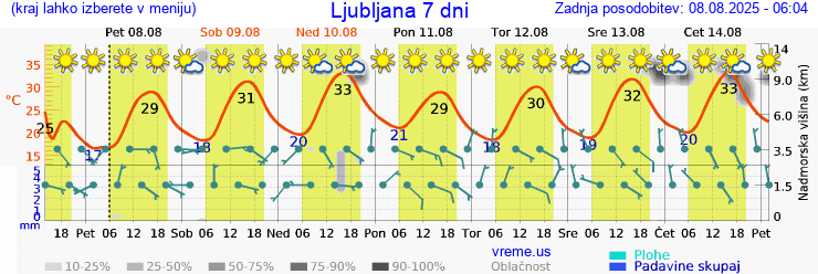 Vreme 7 dni