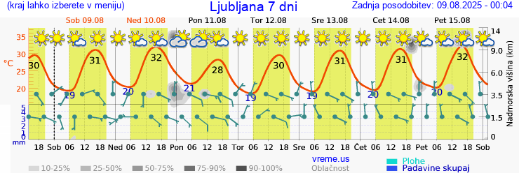 Vreme 7 dni