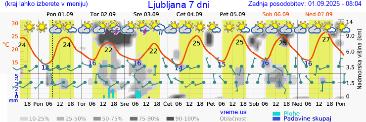 Vreme 7 dni