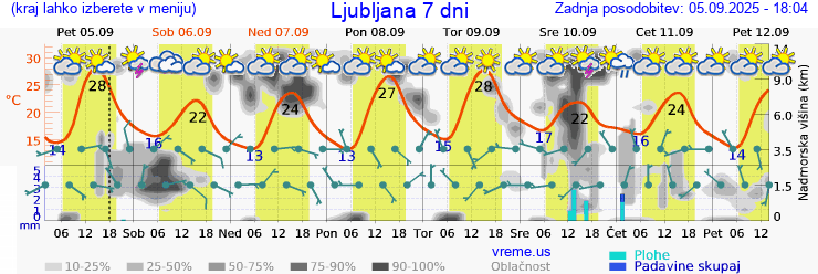 Vreme 7 dni