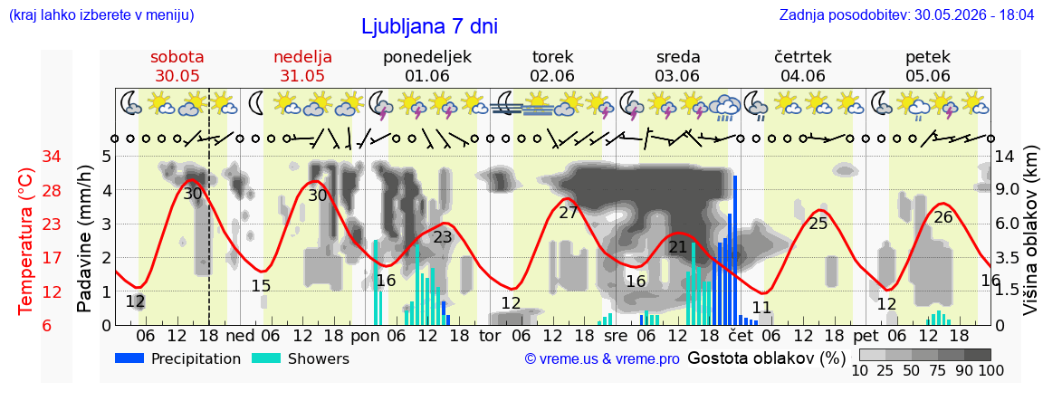 Vreme 7 dni