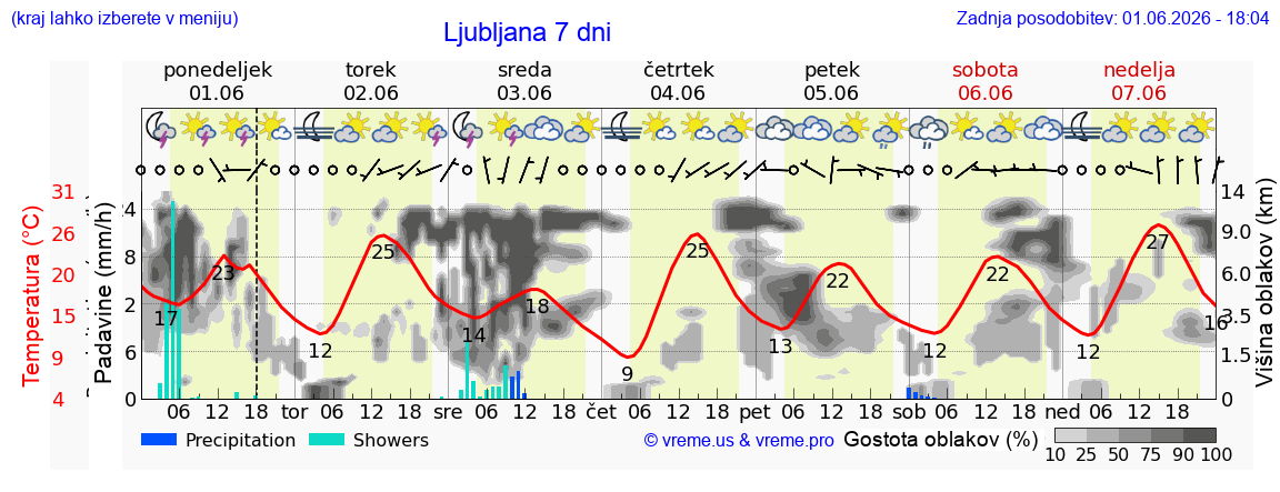 Vreme 7 dni