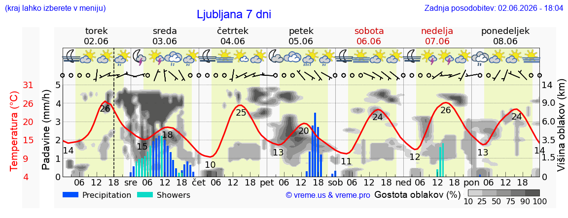 Vreme 7 dni