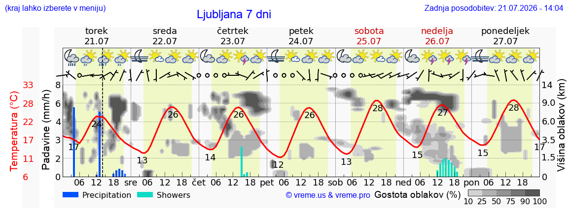 Vreme 7 dni