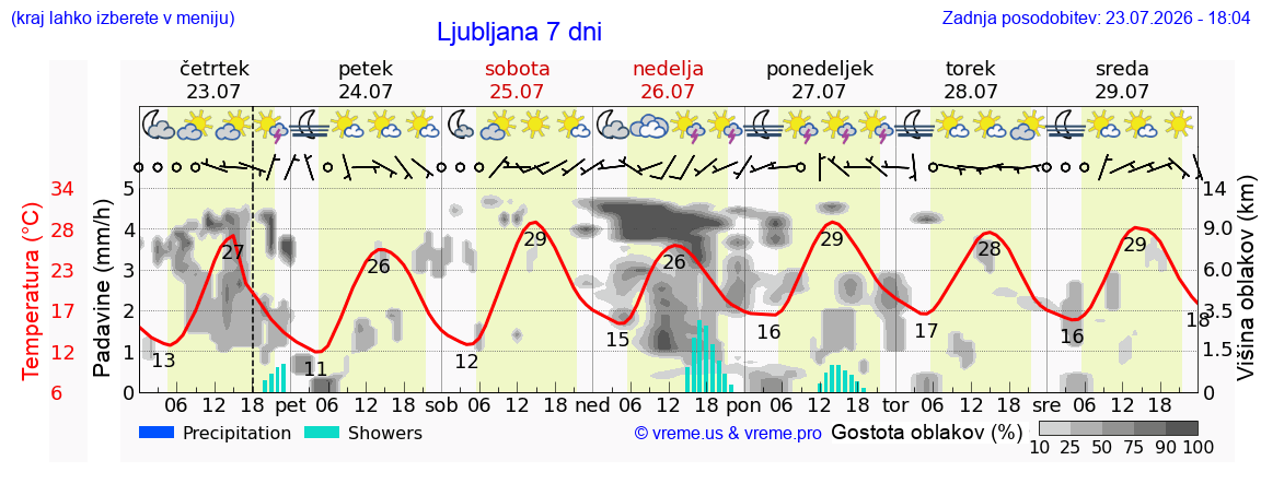 Vreme 7 dni