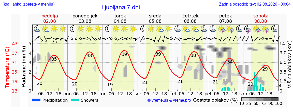 Vreme 7 dni