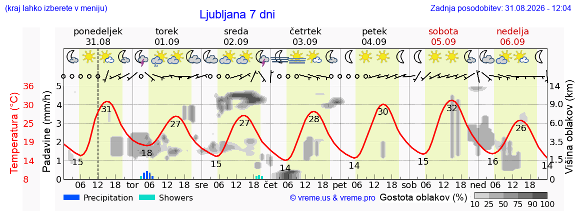 Vreme 7 dni