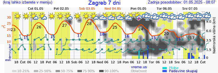 Vreme 7 dni