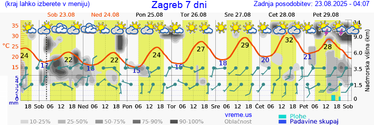 Vreme 7 dni