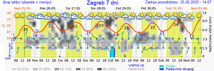 Vreme 7 dni