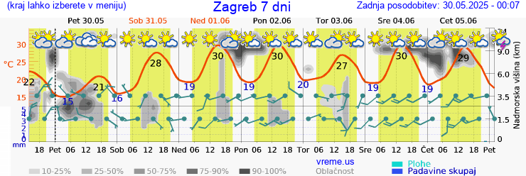 Vreme 7 dni