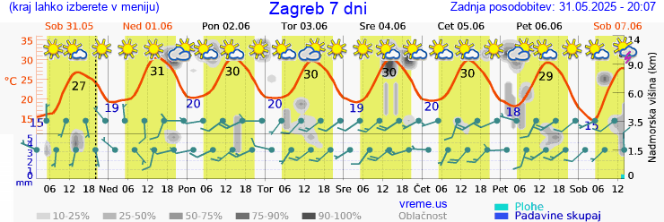 Vreme 7 dni