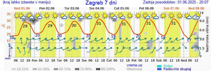 Vreme 7 dni