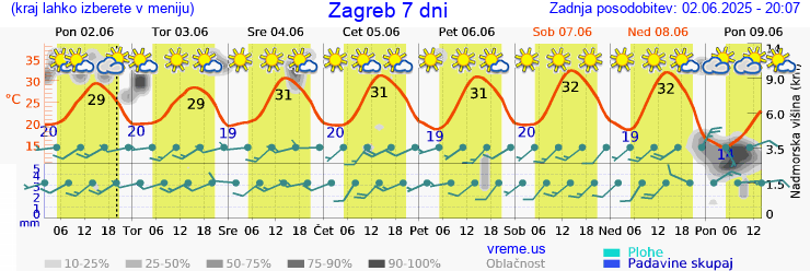 Vreme 7 dni