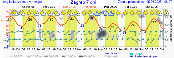Vreme 7 dni