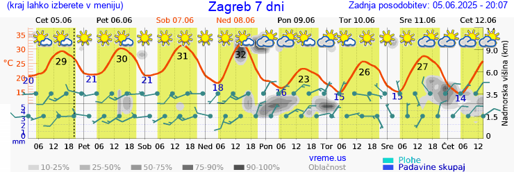 Vreme 7 dni