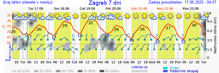 Vreme 7 dni