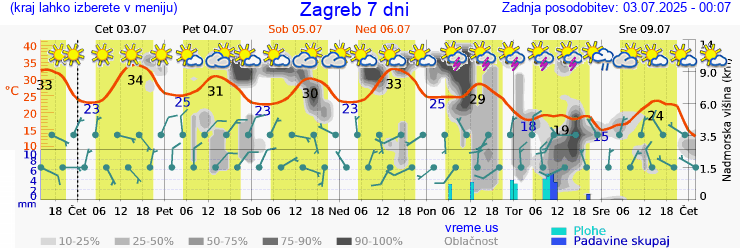 Vreme 7 dni