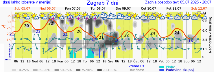 Vreme 7 dni