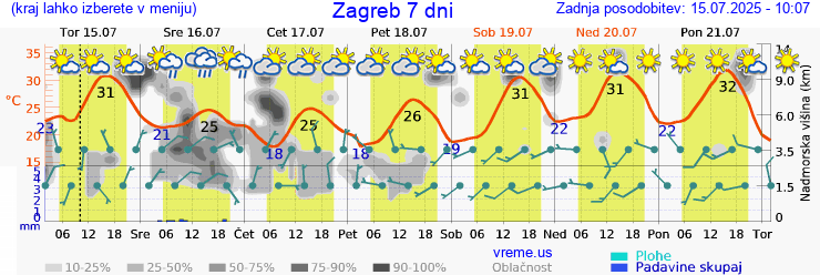 Vreme 7 dni