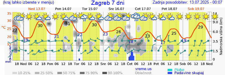 Vreme 7 dni