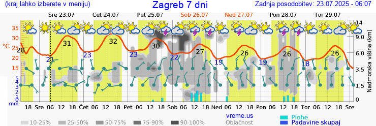 Vreme 7 dni