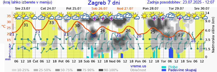Vreme 7 dni