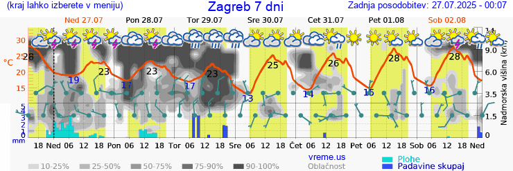 Vreme 7 dni