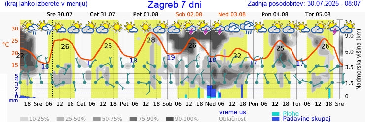 Vreme 7 dni