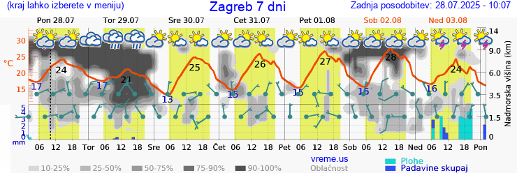 Vreme 7 dni