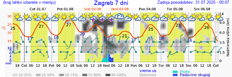 Vreme 7 dni