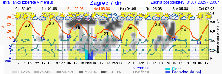 Vreme 7 dni