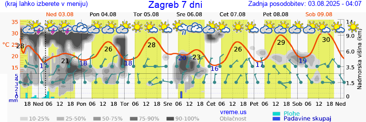 Vreme 7 dni