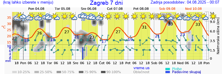 Vreme 7 dni