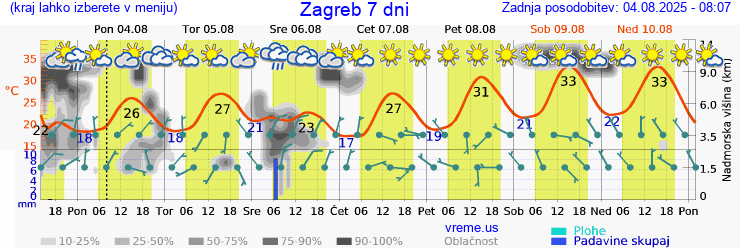 Vreme 7 dni