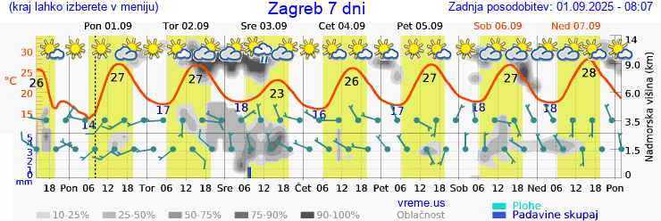 Vreme 7 dni