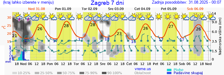 Vreme 7 dni