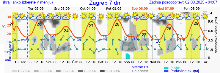 Vreme 7 dni