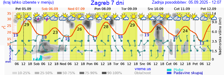 Vreme 7 dni