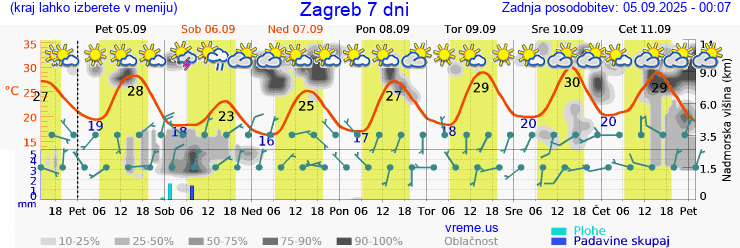 Vreme 7 dni