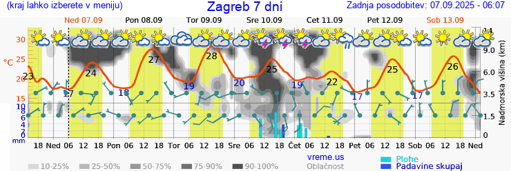 Vreme 7 dni