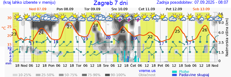 Vreme 7 dni