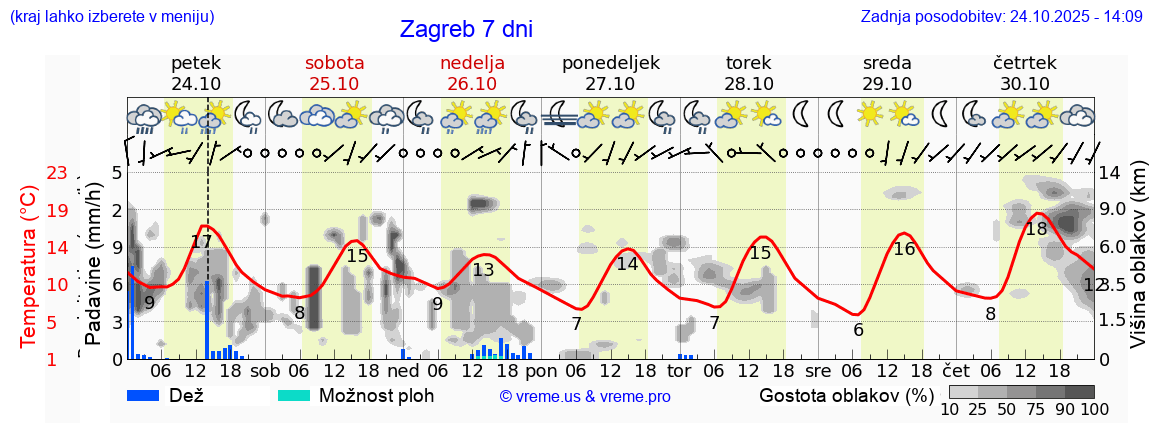 Vreme 7 dni