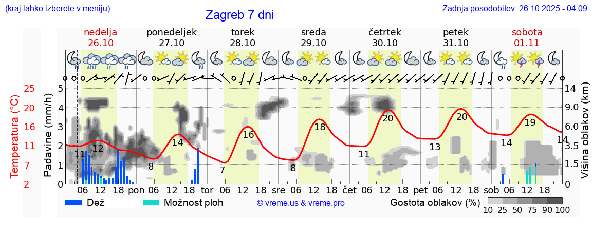 Vreme 7 dni