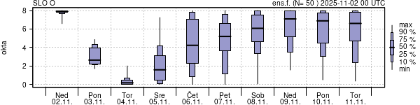 Povprečje skupne oblačnosti