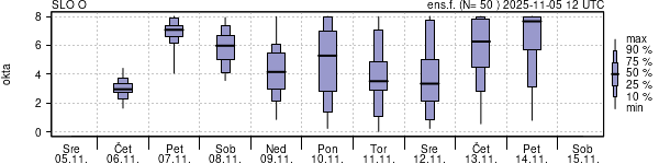 Povprečje skupne oblačnosti