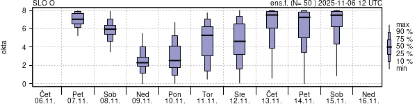 Povprečje skupne oblačnosti
