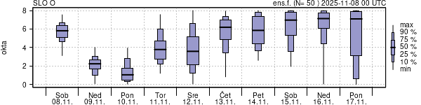 Povprečje skupne oblačnosti