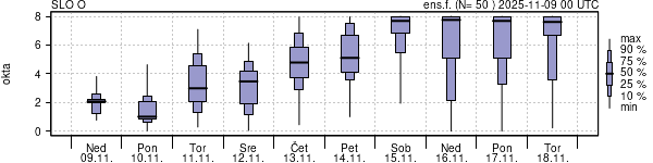 Povprečje skupne oblačnosti