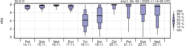 Povprečje skupne oblačnosti